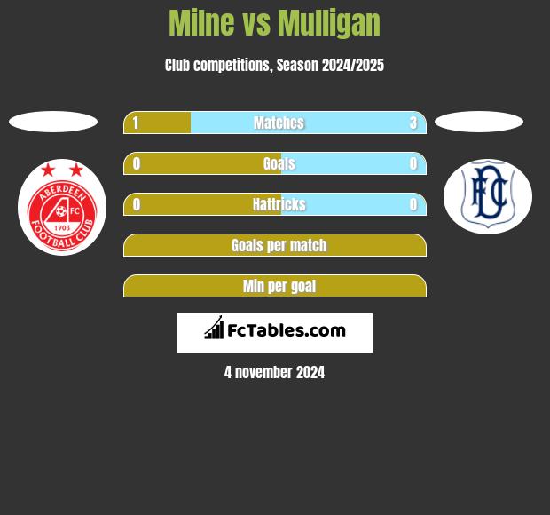 Milne vs Mulligan h2h player stats