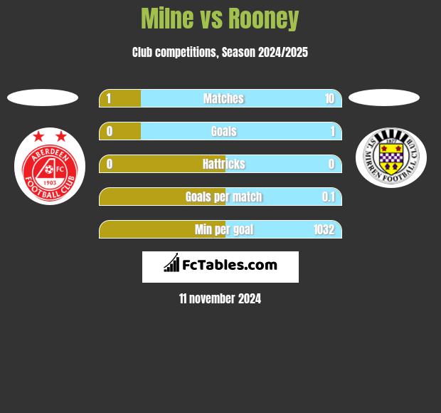 Milne vs Rooney h2h player stats