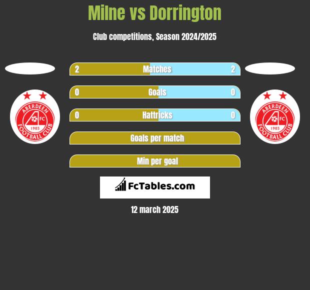 Milne vs Dorrington h2h player stats