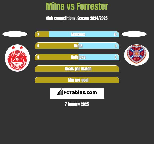 Milne vs Forrester h2h player stats