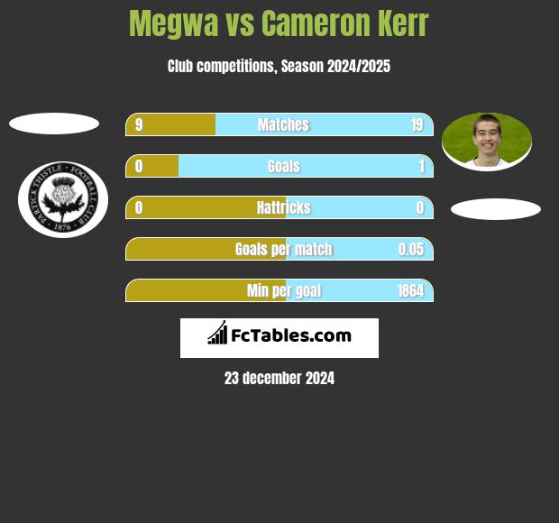 Megwa vs Cameron Kerr h2h player stats