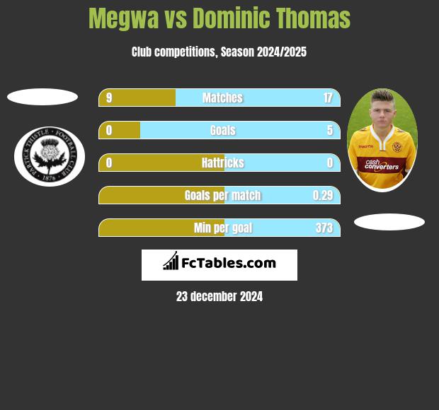 Megwa vs Dominic Thomas h2h player stats