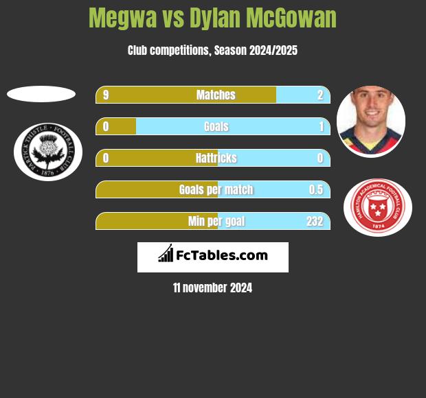 Megwa vs Dylan McGowan h2h player stats