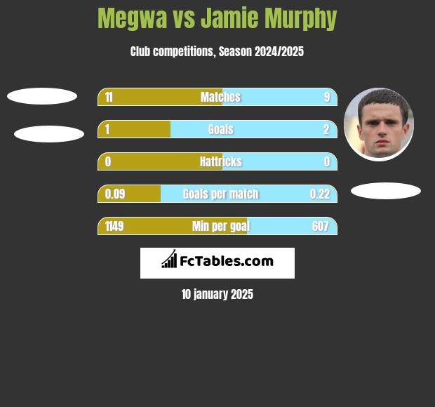 Megwa vs Jamie Murphy h2h player stats