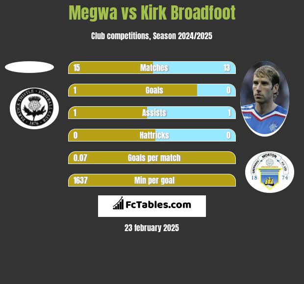 Megwa vs Kirk Broadfoot h2h player stats