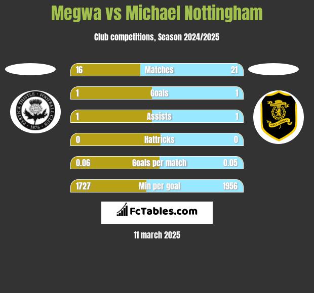 Megwa vs Michael Nottingham h2h player stats