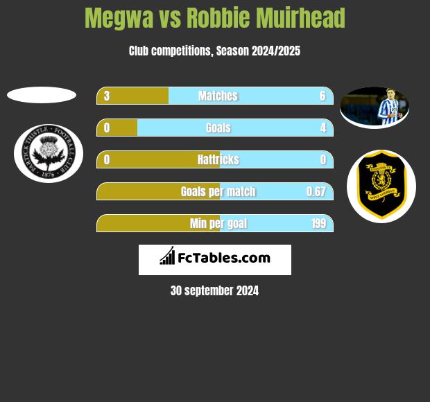 Megwa vs Robbie Muirhead h2h player stats