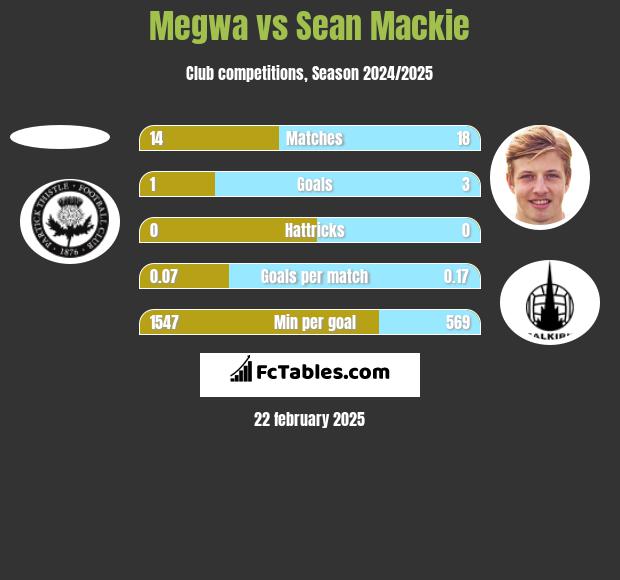 Megwa vs Sean Mackie h2h player stats