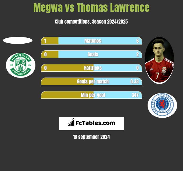 Megwa vs Thomas Lawrence h2h player stats