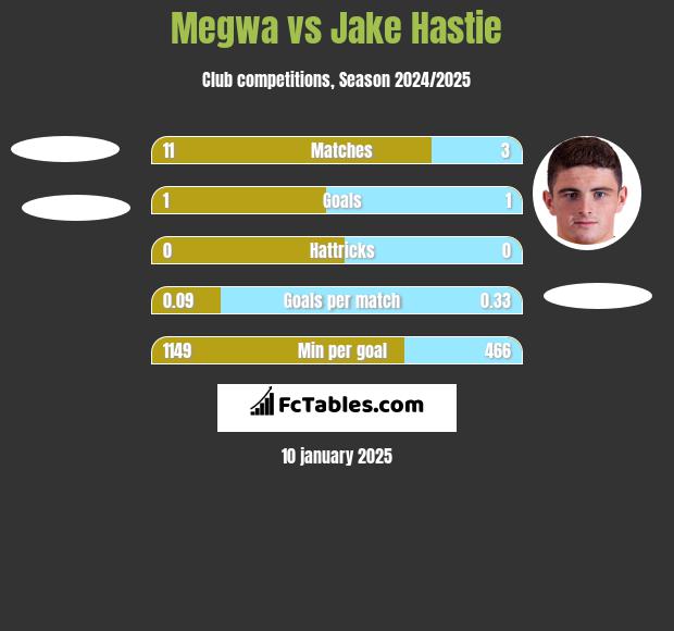 Megwa vs Jake Hastie h2h player stats