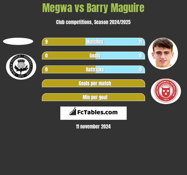 Megwa vs Barry Maguire h2h player stats