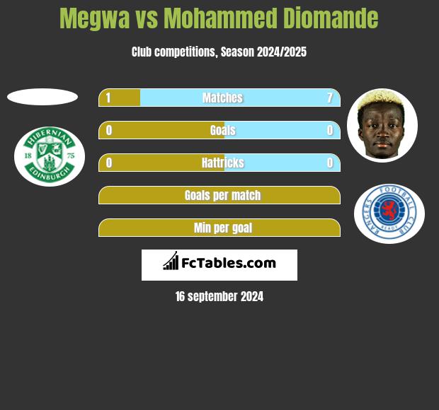 Megwa vs Mohammed Diomande h2h player stats