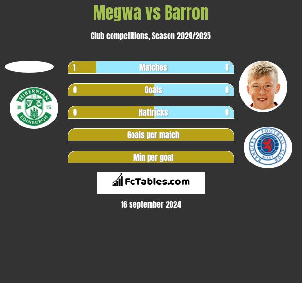 Megwa vs Barron h2h player stats