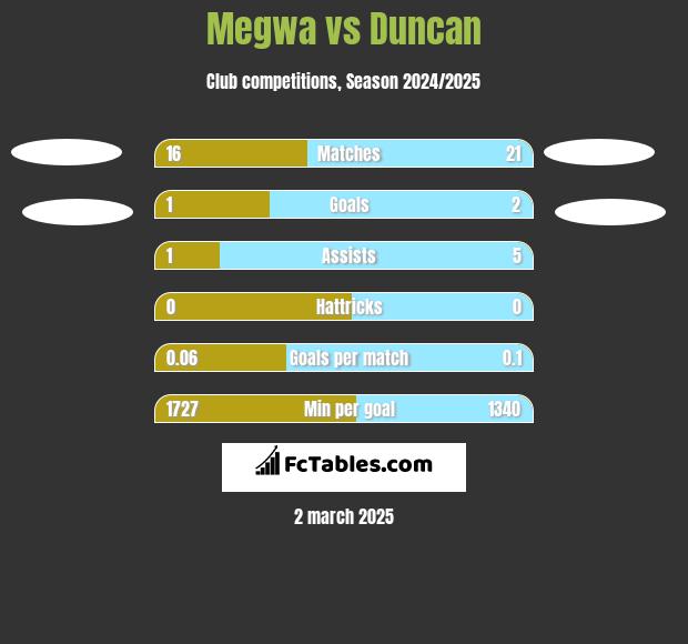 Megwa vs Duncan h2h player stats