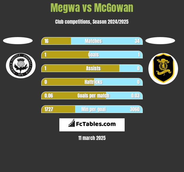 Megwa vs McGowan h2h player stats