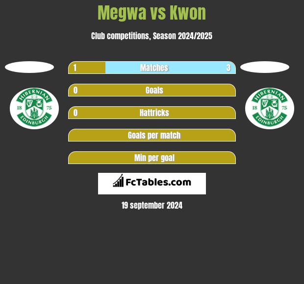 Megwa vs Kwon h2h player stats