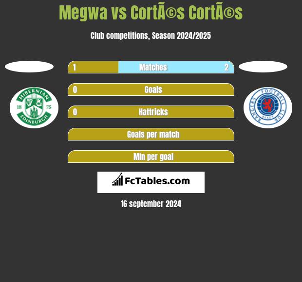 Megwa vs CortÃ©s CortÃ©s h2h player stats