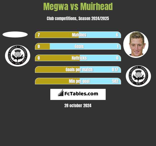 Megwa vs Muirhead h2h player stats