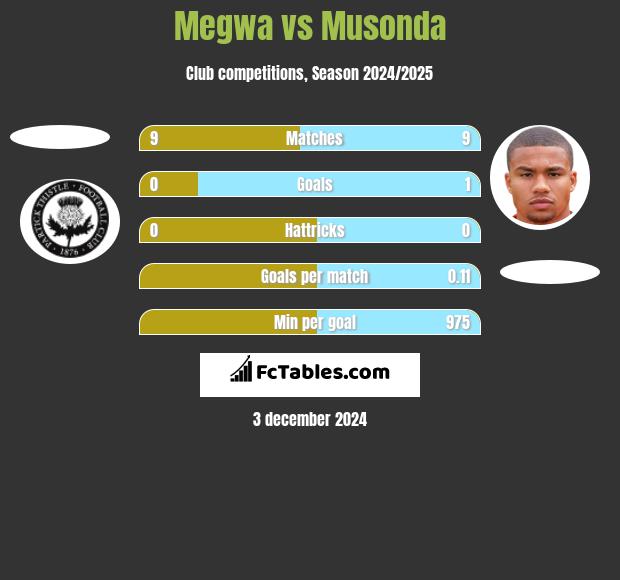 Megwa vs Musonda h2h player stats