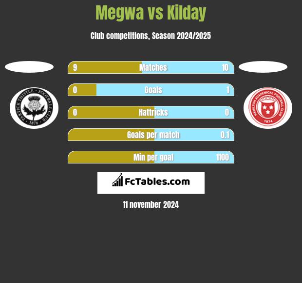 Megwa vs Kilday h2h player stats