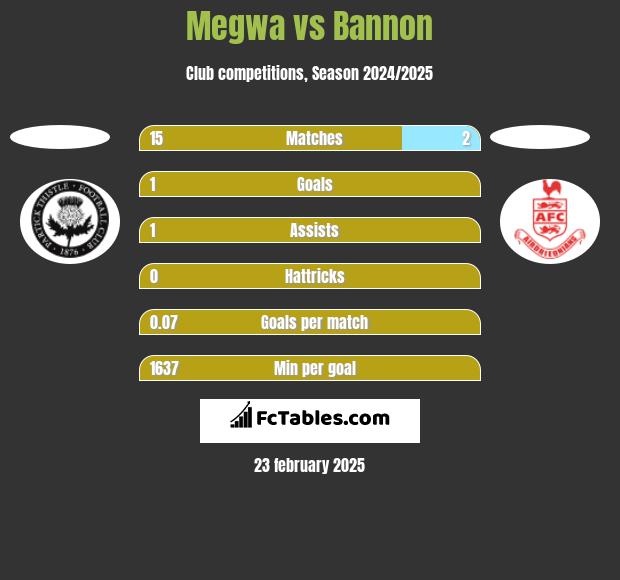 Megwa vs Bannon h2h player stats