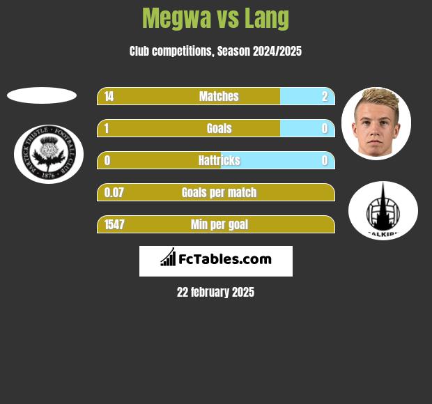 Megwa vs Lang h2h player stats