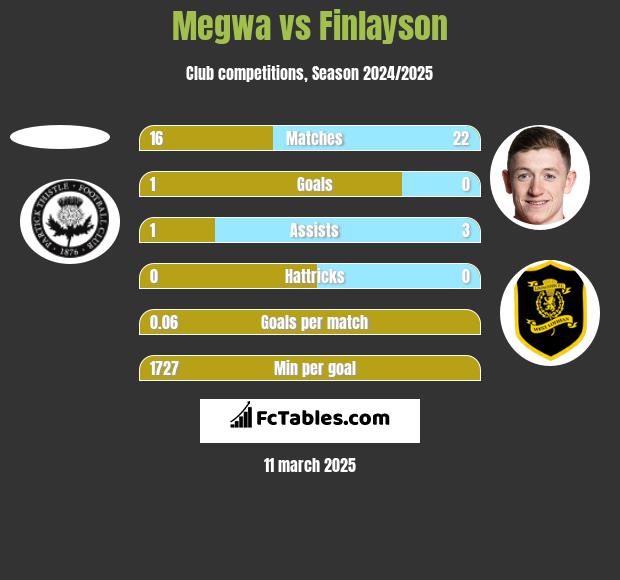 Megwa vs Finlayson h2h player stats