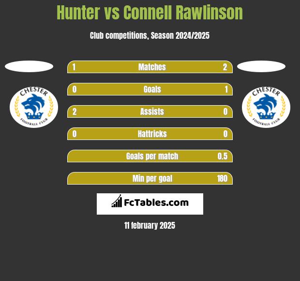 Hunter vs Connell Rawlinson h2h player stats