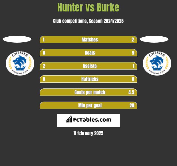 Hunter vs Burke h2h player stats