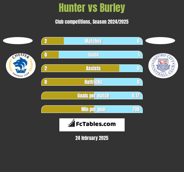 Hunter vs Burley h2h player stats