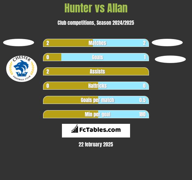 Hunter vs Allan h2h player stats