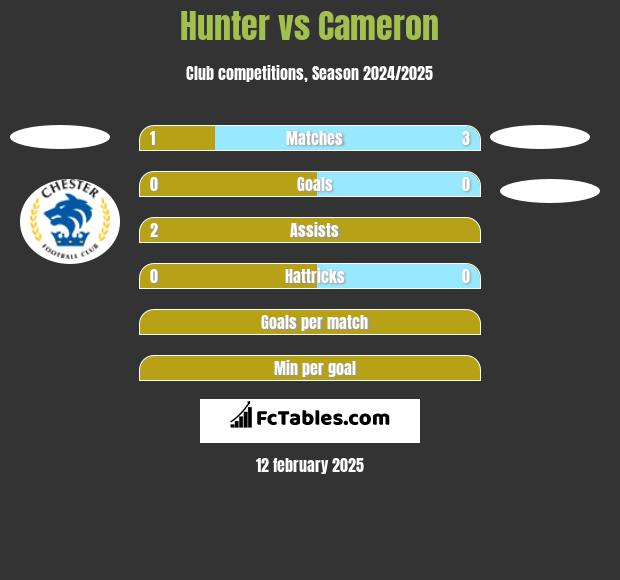 Hunter vs Cameron h2h player stats