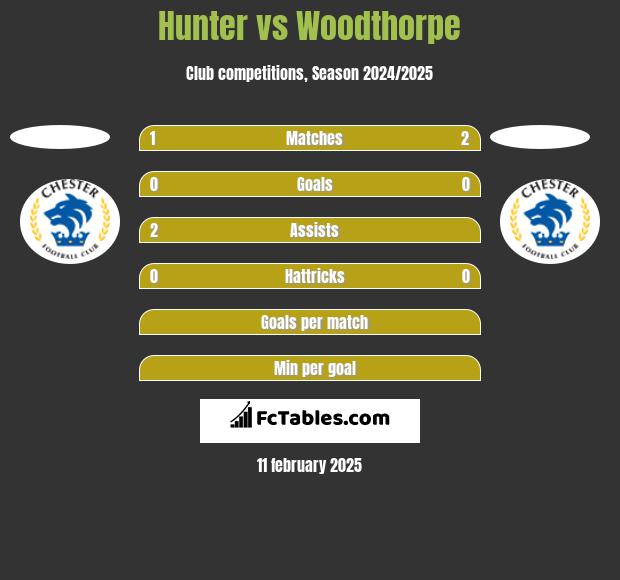 Hunter vs Woodthorpe h2h player stats