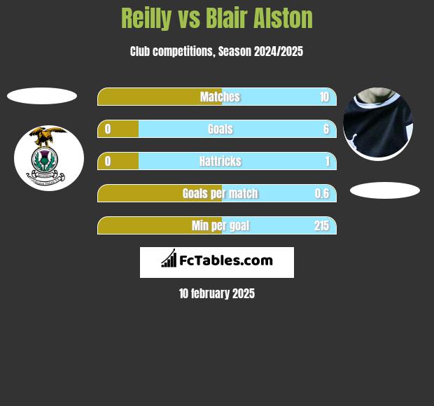 Reilly vs Blair Alston h2h player stats