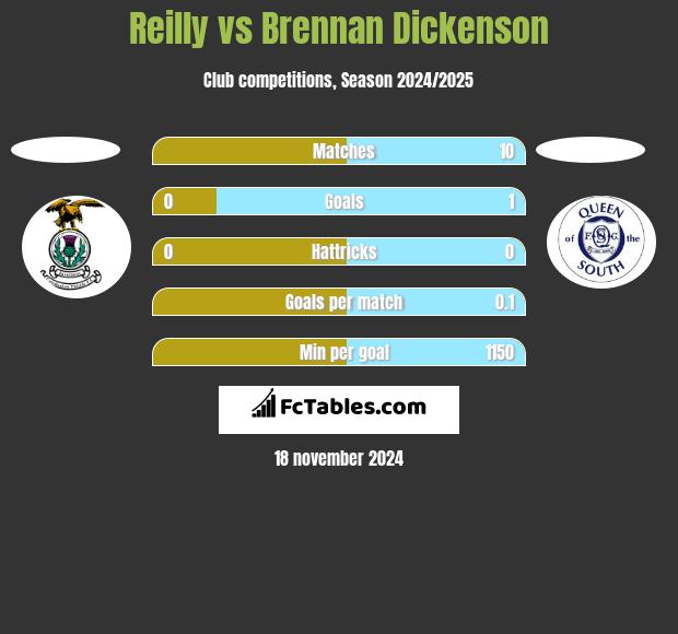 Reilly vs Brennan Dickenson h2h player stats