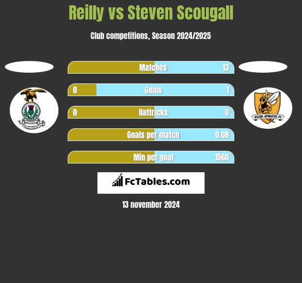 Reilly vs Steven Scougall h2h player stats