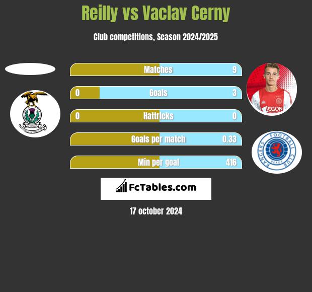 Reilly vs Vaclav Cerny h2h player stats