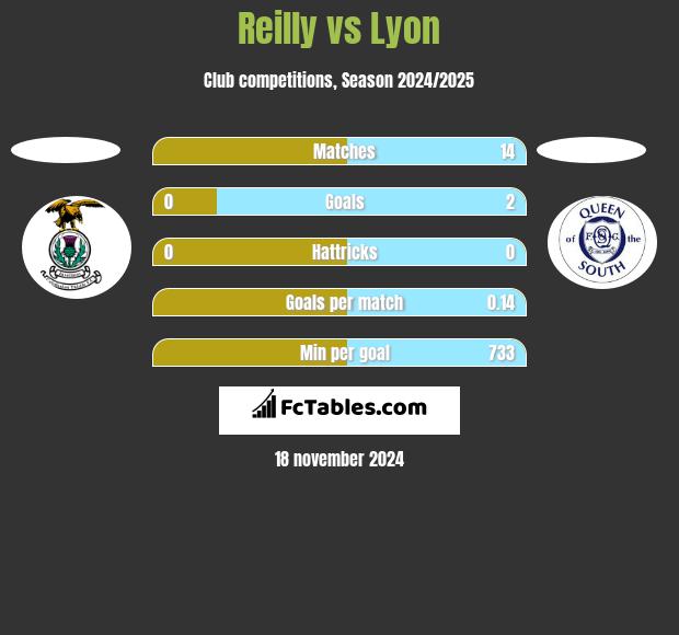 Reilly vs Lyon h2h player stats