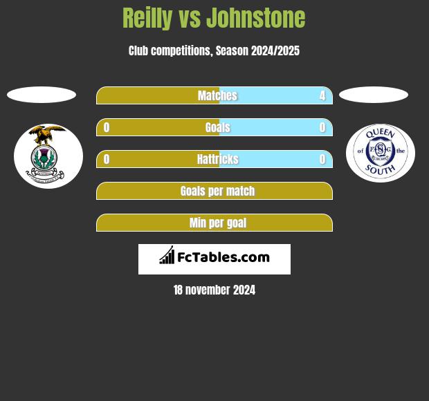 Reilly vs Johnstone h2h player stats