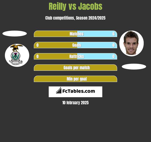 Reilly vs Jacobs h2h player stats