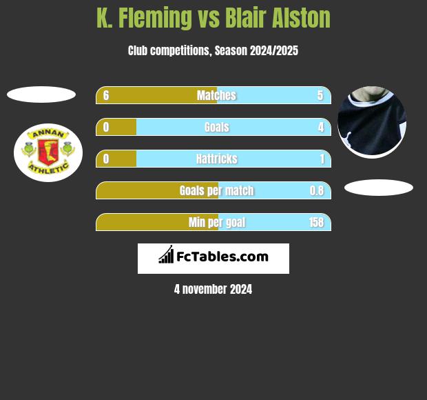 K. Fleming vs Blair Alston h2h player stats