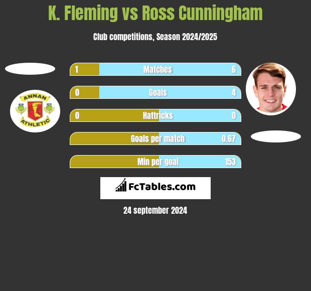 K. Fleming vs Ross Cunningham h2h player stats