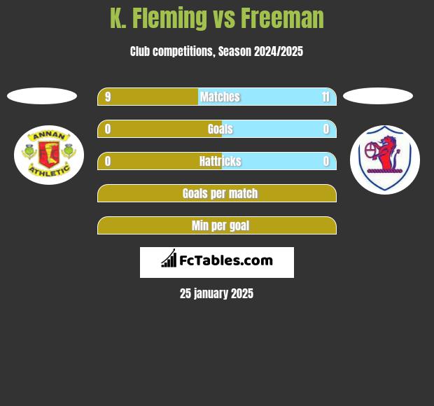 K. Fleming vs Freeman h2h player stats