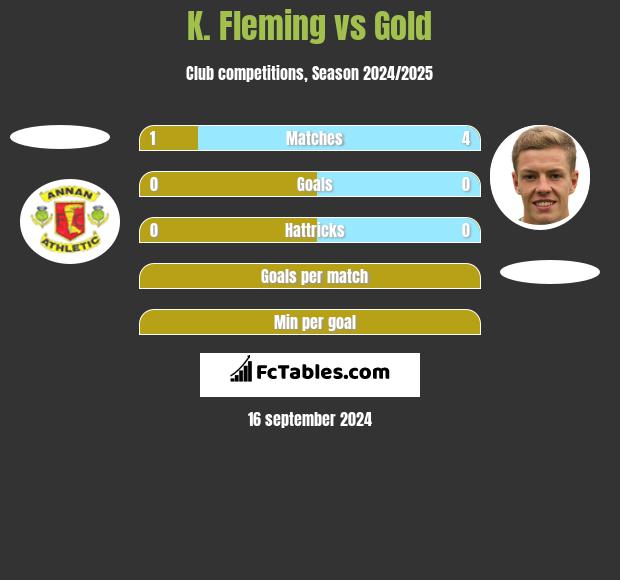 K. Fleming vs Gold h2h player stats