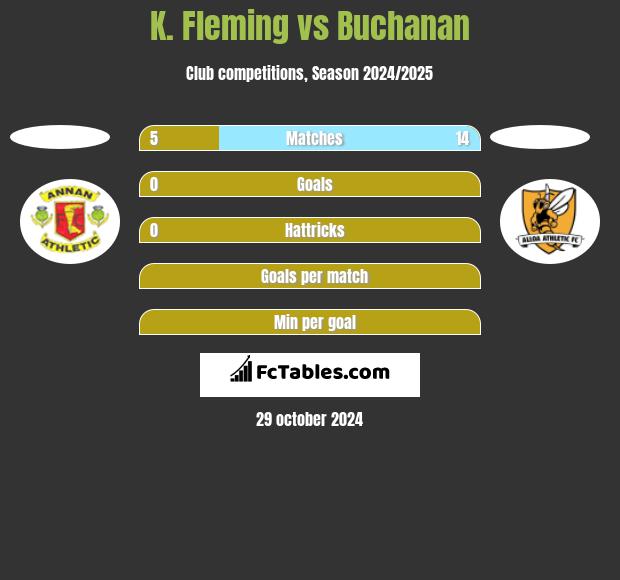 K. Fleming vs Buchanan h2h player stats