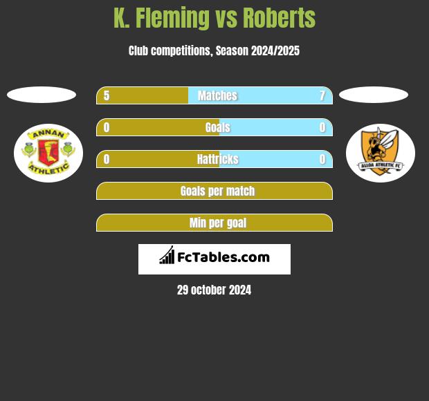 K. Fleming vs Roberts h2h player stats