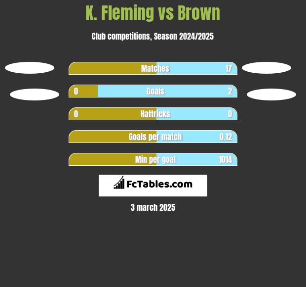 K. Fleming vs Brown h2h player stats