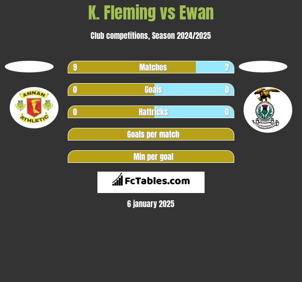 K. Fleming vs Ewan h2h player stats