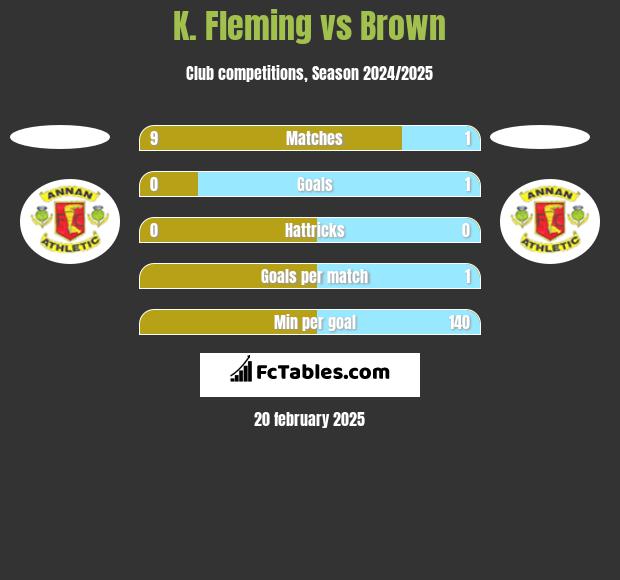 K. Fleming vs Brown h2h player stats