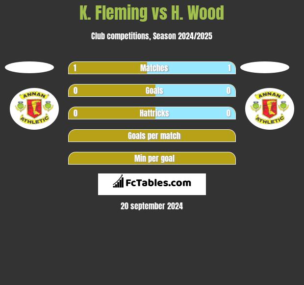 K. Fleming vs H. Wood h2h player stats